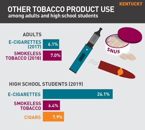 Other tobacco product use in Kentucky graph