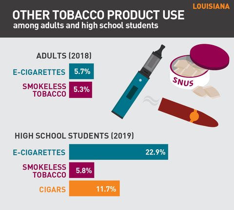 Other tobacco product use in Louisiana graph