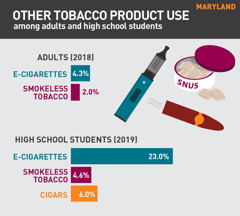 Other tobacco product use in Maryland graph