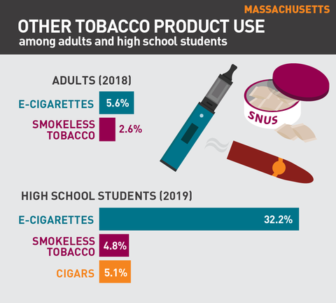 Other tobacco product use in Massachusetts graph