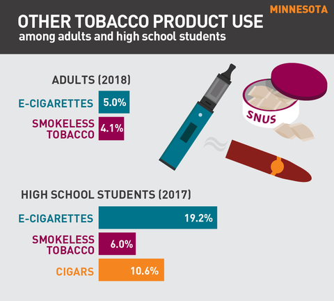 Other tobacco product use in Minnesota graph