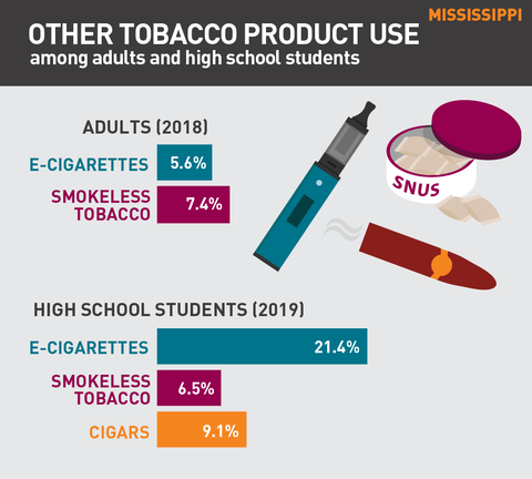 Other tobacco product use in Mississippi graph