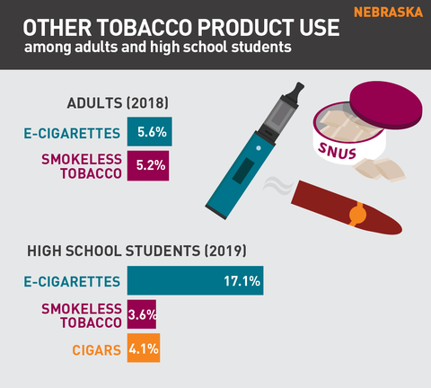 Other tobacco product use in Nebraska graph