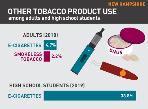 Other tobacco product use in New Hampshire graph