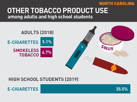 Other tobacco product use in North Carolina graph
