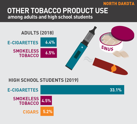 Other tobacco product use in North Dakota 2020