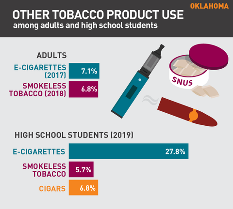 Other tobacco product use in Oklahoma graph