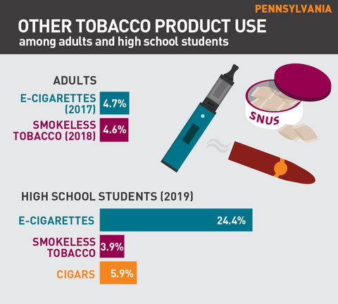 Other tobacco product use in Pennsylvania graph