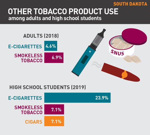 Other tobacco product use in South Dakota graph