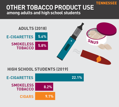 Other tobacco product use in Tennessee graph