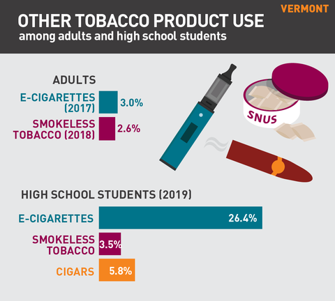Other tobacco product use in Vermont graph
