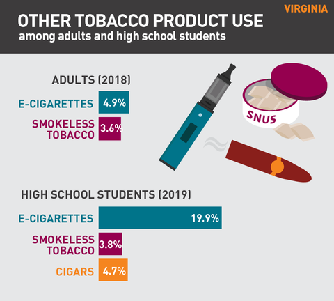 Other tobacco product use in Virginia graph