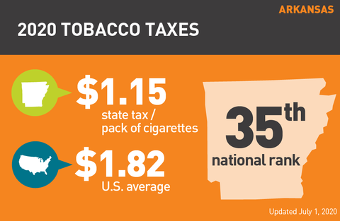 Arkansas cigarette tax graph