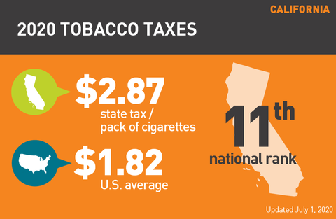 California tobacco tax graph