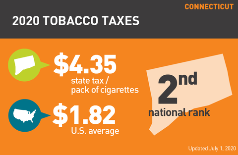 Connecticut cigarette tax graph
