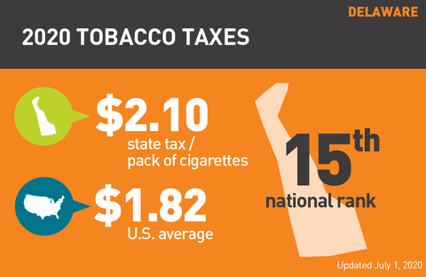 Delaware cigarette tax graph