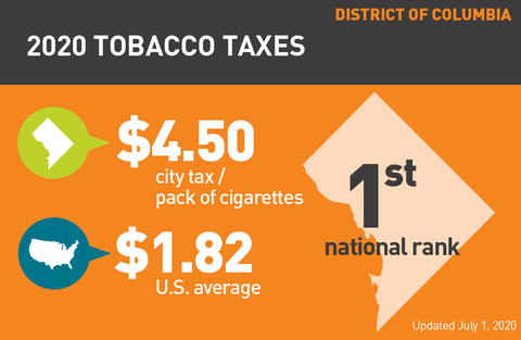 Washington DC cigarette tax graph