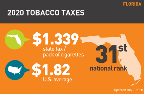 Florida cigarette tax graph