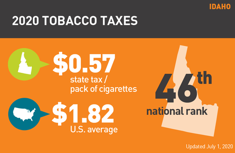 Idaho cigarette tax graph