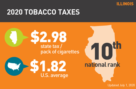 Illinois cigarette tax graph