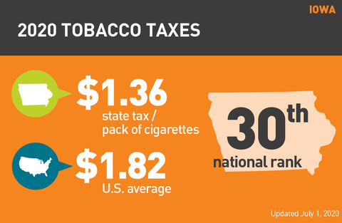 Iowa cigarette tax graph