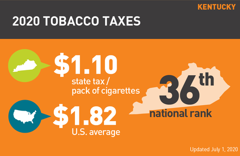 Kentucky cigarette tax graph