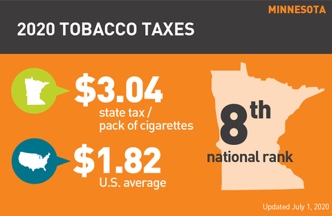 Minnesota cigarette tax graph