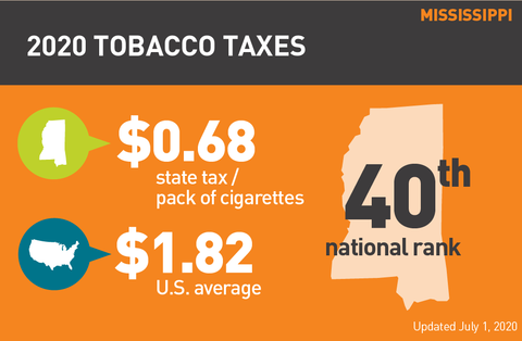 Mississippi cigarette tax graph