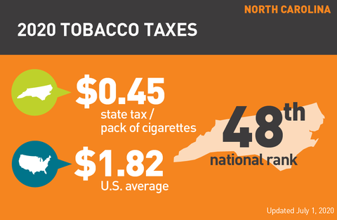 North Carolina cigarette tax 2020 graph