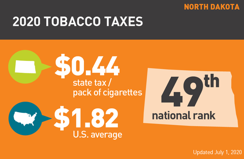 North Dakota cigarette tax 2020 graph