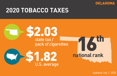 Oklahoma cigarette tax 2020 graph
