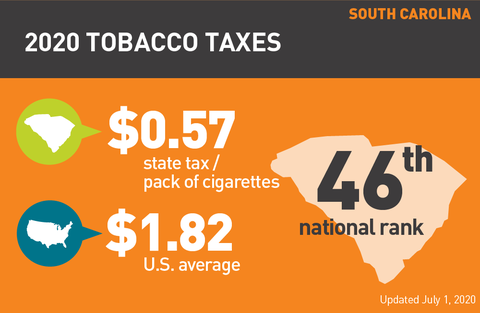 South Carolina cigarette tax 2020 graph