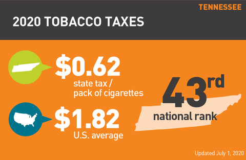 Tennessee cigarette tax 2020 graph