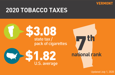Vermont cigarette tax 2020 graph
