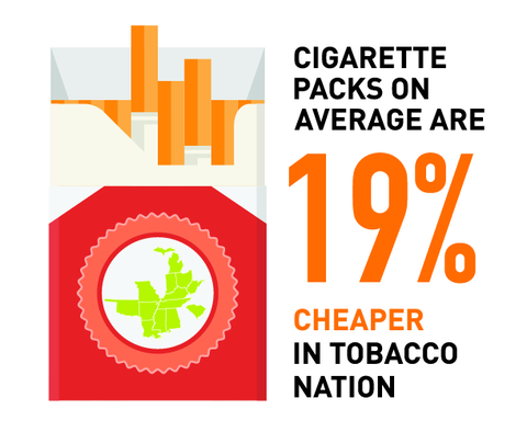 Cigarette packs are 19% cheaper in tobacco nation
