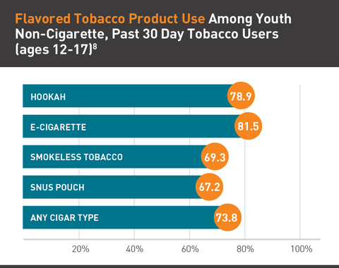 Flavored tobacco Youth Use Graphic