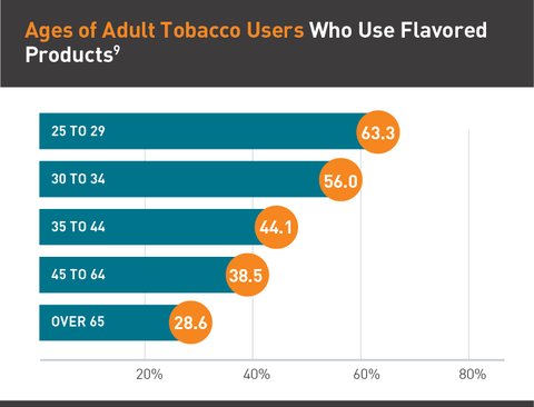 Flavored tobacco Adult Use Graphic
