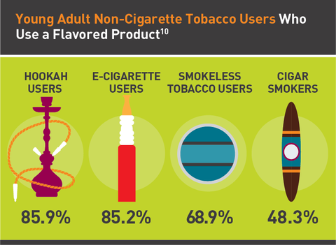 What flavored products are being used graph