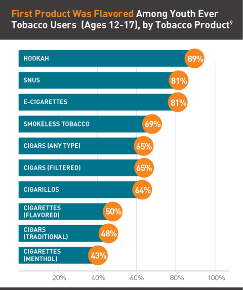 First flavored tobacco product used graph