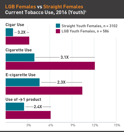 Current tobacco use by females in the LGBT community
