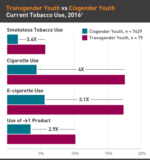 Transgender youth tobacco use