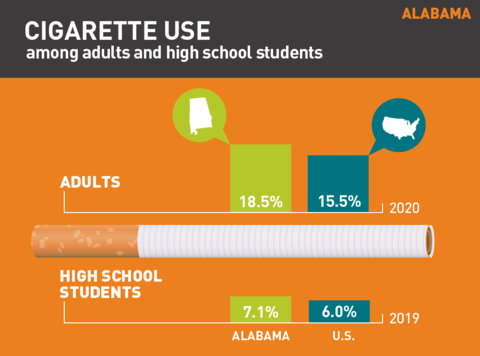2021 Cigarette use in Alabama