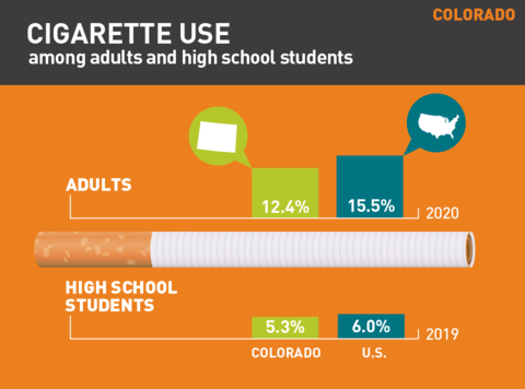 2021 Cigarette use in Colorado