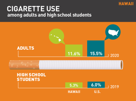 2021 Cigarette use in Hawaii