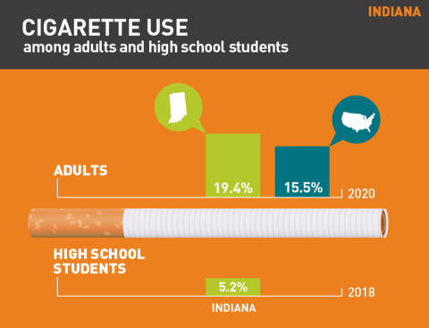 2021 Cigarette use in Indiana