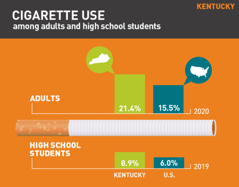 2021 Cigarette use in Kentucky