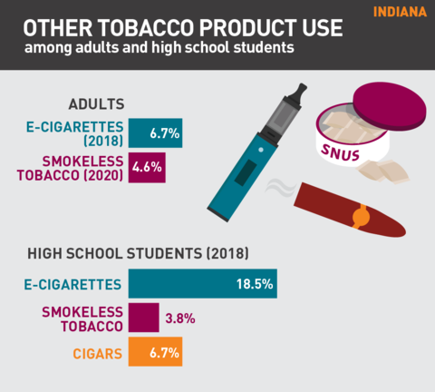 2021 Vaping rates in Indiana