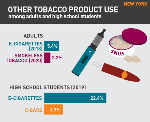 2021 Vaping rates in New York