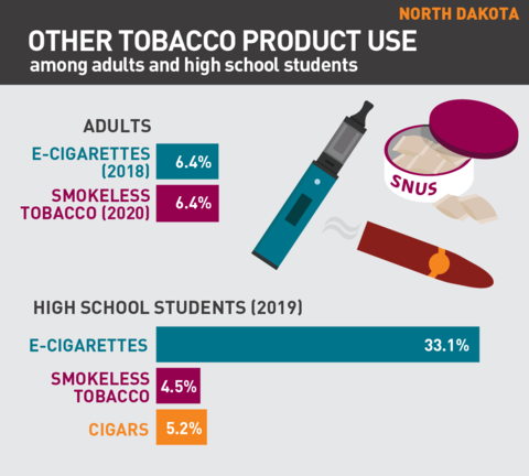 2021 Vaping rates in North Dakota