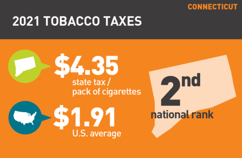 2021 Cigarette tax in Connecticut